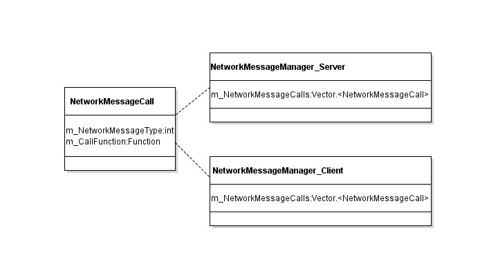 Network Message Manager Model