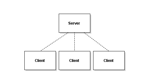 Server and Client Model